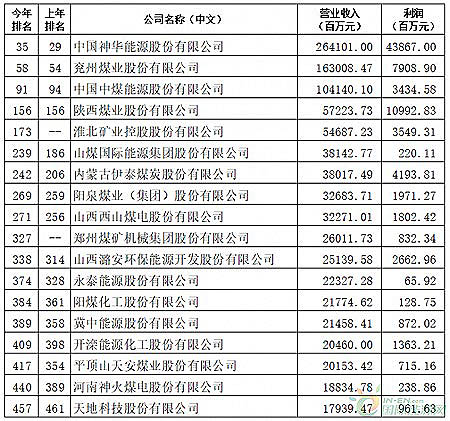 14 coal listed companies are listed on the Fortune China 500 in 2019