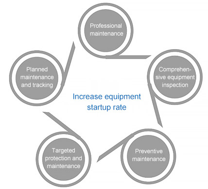 Improve equipment maintenance quality and startup rate