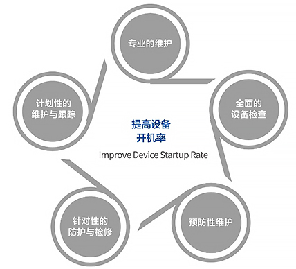 提高设备维护质量、开机率