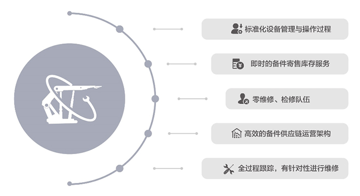 降低供应链、维修及再制造等设备全寿命周期的综合成本